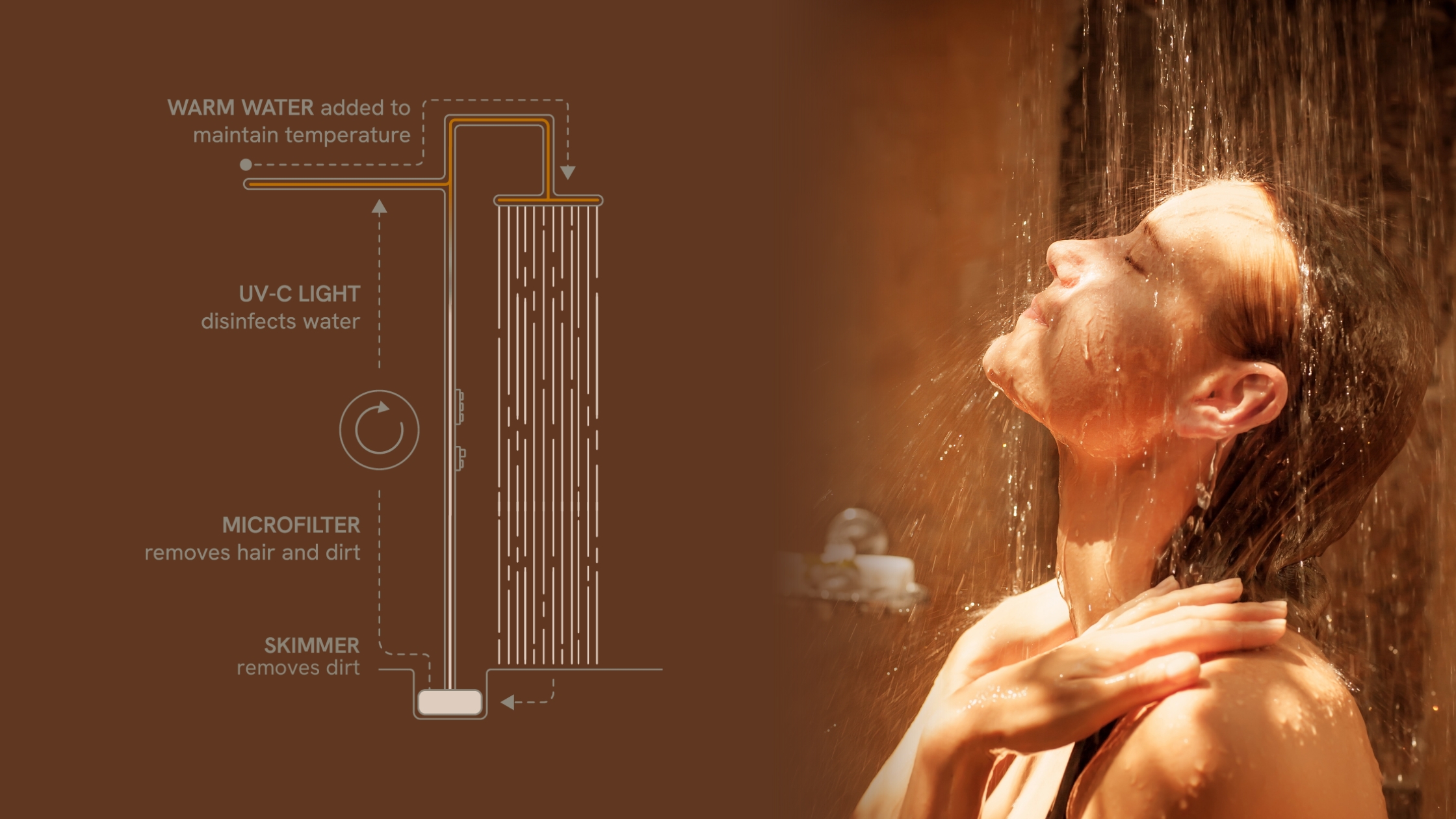 How does a circular shower work and why is it the future of sustainable showering?